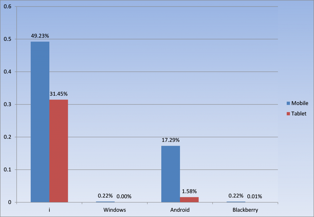 R@H users Mobile vs Tablet chart