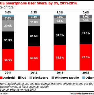 US_Smartphone user share by OS eMarketer chart