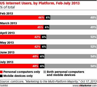 US internet users by platform eMarketer chart