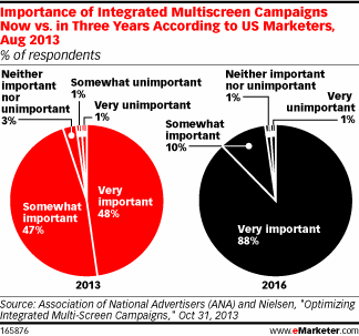 Importance of integrated multiscreen campaigns eMarketer chart