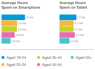 A Look Inside the 2014 Mobile Behavior Report: consumer time spent chart